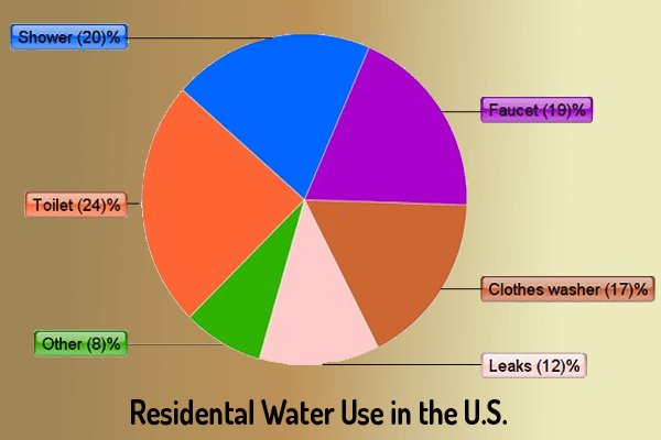 Water Use - Best Toilet 2023